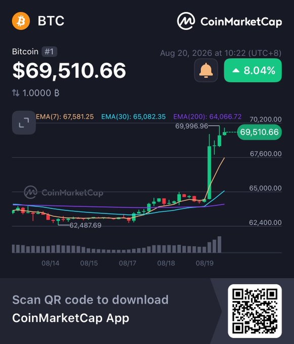 A CoinMarketCap chart shows Bitcoin (BTC) priced at $69,510.66, up 8.04% as of August 20, 2026, with the recent price action reflecting the surge toward the $70,000 level mentioned in the post.