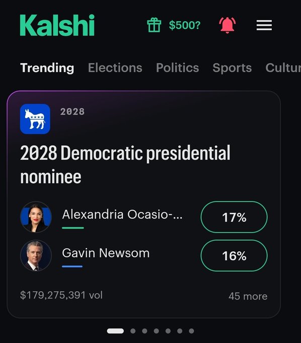 A Kalshi prediction market screenshot showing 2028 Democratic presidential nominee odds with Alexandria Ocasio-Cortez at 17% and Gavin Newsom at 16%, displaying a trading volume of $179,275,391.