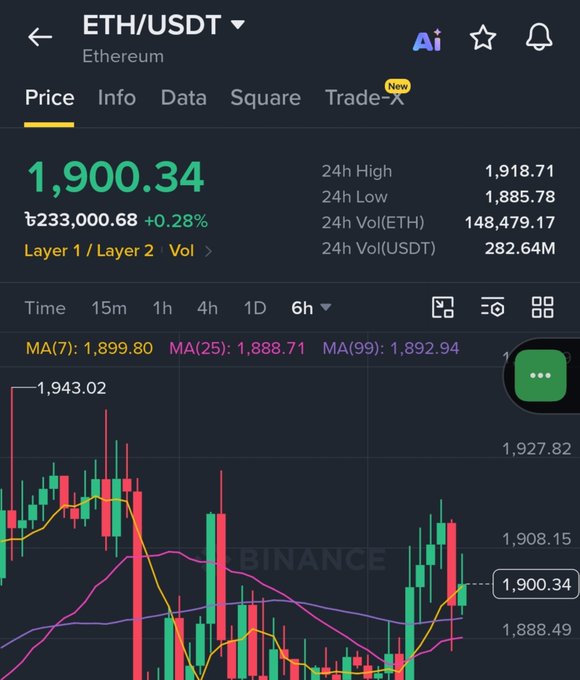 A screenshot of the Binance app showing the ETH/USDT trading pair with a current price of $1,900.34, up 0.28% to 233,000.68, visually confirming the post's statement that Ethereum has returned to the $1,900 level on a 6-hour candlestick chart.
