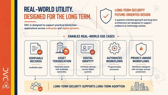 An infographic titled "REAL-WORLD UTILITY. DESIGNED FOR THE LONG TERM" for "DAC" illustrates how the platform enables practical blockchain applications in enterprise and digital systems through features like verifiable records, asset tokenization, and digital identity, concluding with the statement "LONG-TERM SECURITY SUPPORTS LONG-TERM ADOPTION."