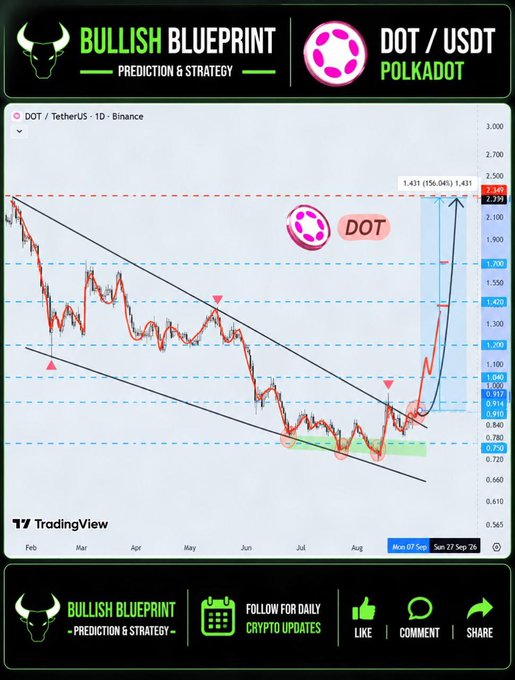 A TradingView chart titled "BULLISH BLUEPRINT - PREDICTION & STRATEGY" showing the DOT/USDT (Polkadot) pair on Binance with technical analysis markings.