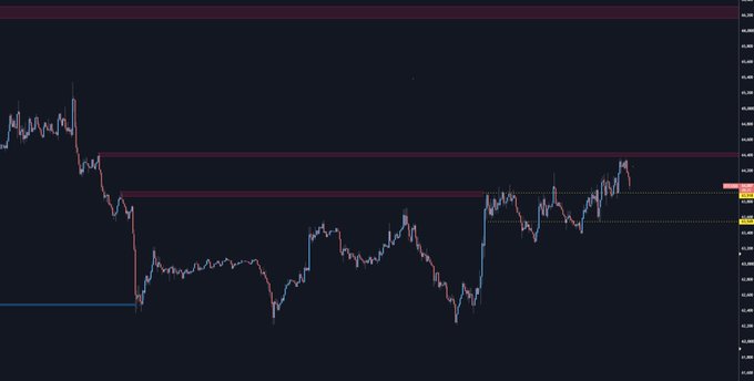 A candlestick chart showing Bitcoin's price action consolidating between approximately 41.3K and 42.7K, with the price recently pushing up toward a key horizontal resistance level near 43.5K. The chart visually illustrates the post's analysis of a market-structure-defining level that will dictate whether BTC trends to lower lows or breaks out toward 66.2K, with a trader-assist (TA) tool label visible at 42.53K on the right side.