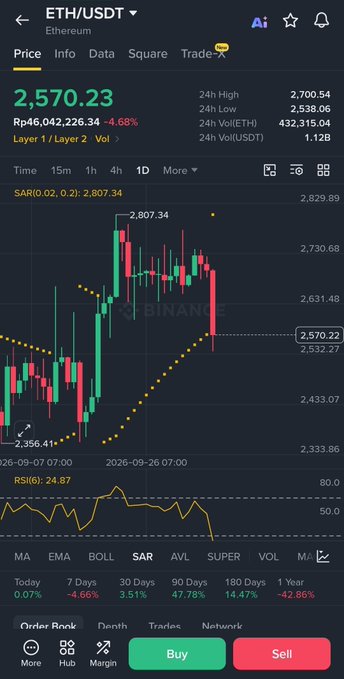 A cryptocurrency trading interface showing Ethereum (ETH/USDT) priced at 2,570.23 with a 4.68% decline, featuring a candlestick chart with SAR indicator and a relative strength index (RSI) of 24.87 on the Binance platform.