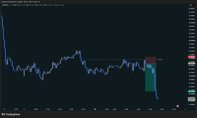 A TradingView chart of DOGE/USD on Coinbase (15-minute timeframe) showing a recent short trade setup, with the current price at 46.14480 after sweeping highs near 47.73 and breaking down through support, illustrating the described liquidity sweep followed by an entry into a bearish FVG.