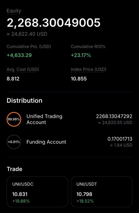 A trading dashboard displaying an Equity value of 2,268.30049005 (≈ 24,622.40 USD), a Cumulative PnL of +4,633.29 USD (+23.17%), with UNI/USDC and UNI/USDT trade pairs shown.