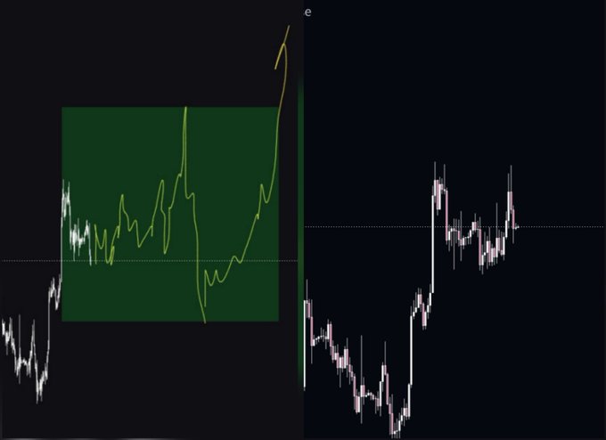 A financial chart displaying candlestick patterns alongside a line graph, with a green highlighted section showing a sharp price movement.