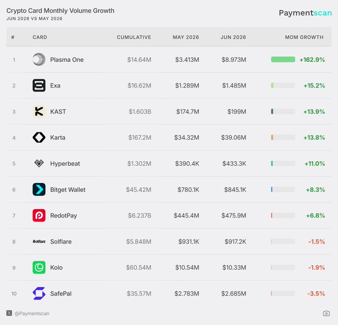 A 'Crypto Card Monthly Volume Growth' table from Paymentscan showing June 2026 vs May 2026 data, with Plasma One leading at +162.9% growth and SafPal declining at -3.5%.