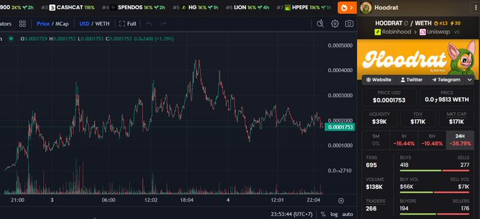 A Dexscreener-style trading chart for the Hoodrat token (HODRAT/WETH pair) showing a 24H price of $0.0001753 with liquidity of $39K and FDV of $171K.