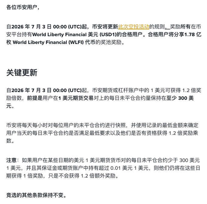 **Caption:** A Binance announcement in Chinese dated July 3, 2026, detailing an airdrop update where eligible users holding World Liberty Financial USD (USD1) on Binance will share 178 million WLFI tokens, with a new 1.2x reward multiplier for users maintaining at least $300 in daily USD1-margined futures positions.

**Note:** The image and post convey the same update about Binance's enhanced USD1 position holding activity—specifically, the introduction of a 1.2x reward multiplier for users holding $300+ in USD1 futures positions—though the post notes the change is based on an existing 06/12–07/10 activity, while the image simply states the July 3, 2026 effective date.