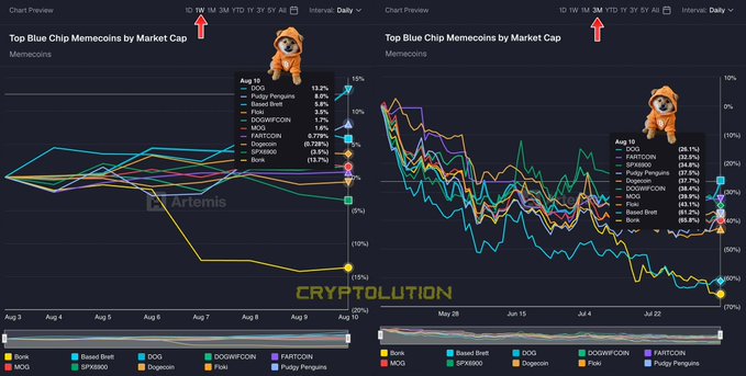 A cryptocurrency market chart titled 'Top Blue Chip Memecoins by Market Cap' showing performance of tokens like Bonk, FLOKI, and DOGE, decorated with meme stickers and the words 'L'Atrtemls' and 'CRYPTOLUTION'.