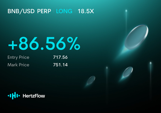 The image displays a HertzFlow trading platform screenshot showing a BNB/USD perpetual long position with 18.5x leverage that gained +86.56%, featuring an entry price of 717.56 and mark price of 751.14, which visually confirms the poster's claim of successfully profiting from a leveraged long bet on BNB.