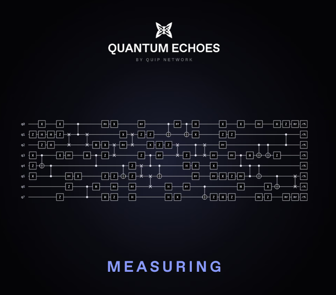 A digital graphic on a dark background titled 'QUANTUM ECHOES BY QUIP NETWORK' displays a 7-qubit quantum circuit diagram with various quantum gates, with the word 'MEASURING' at the bottom.