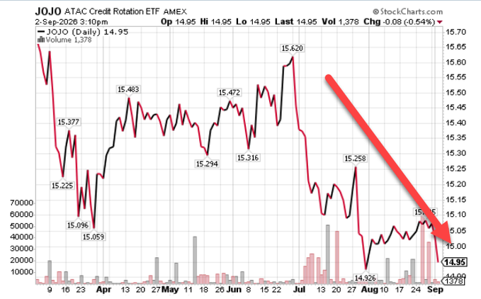 A stock chart from StockCharts.com for 'JOJO ATAC Credit Rotation ETF' on AMEX shows a downward trend highlighted by a large red arrow, with the price falling from 15.620 to 14.95 as of 2-Sep-2026.