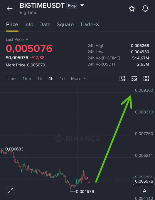 A Binance trading chart for BIGTIMEUSDT (Big Time Perp) showing a last price of 0.005076, down 2.38%, with a large green arrow pointing upward suggesting a projected price increase to around 0.009360.