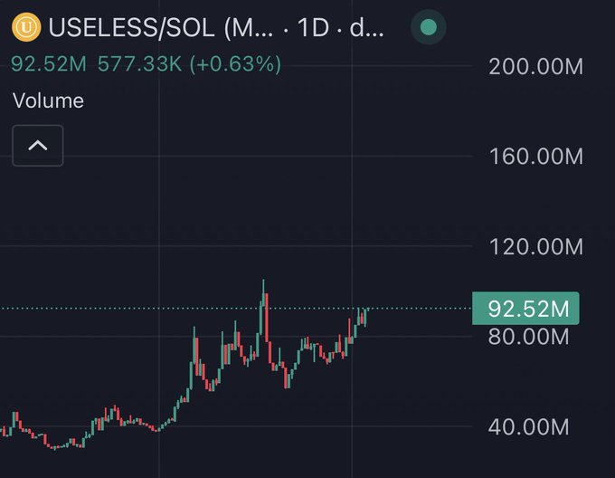 A TradingView chart of USELESS/SOL on a 1D timeframe shows a clear uptrend, with volume at 92.52M (+0.63%) and price climbing steadily from lows around 40M to highs near 160M. The post highlights that despite the meme token's silly name, the chart actually looks technically strong with sustained gains.