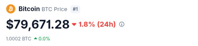 A Bitcoin price display showing BTC at $79,671.28, down 1.8% in 24 hours, ranked #1.