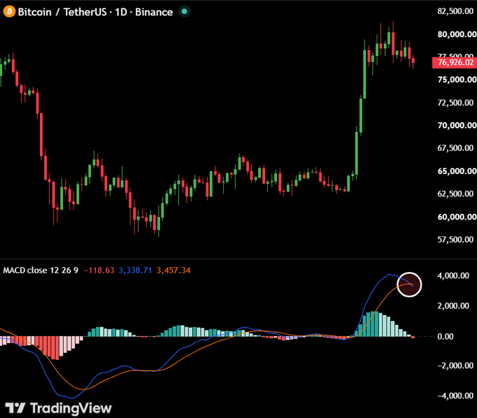 A Bitcoin/TetherUS 1D Binance chart shows BTC trading around $76,926, with the MACD indicator (12, 26, 9) displaying a bearish crossover at 3,338.71/3,457.34, visually confirming the post's claim that the daily MACD has flipped bearish.