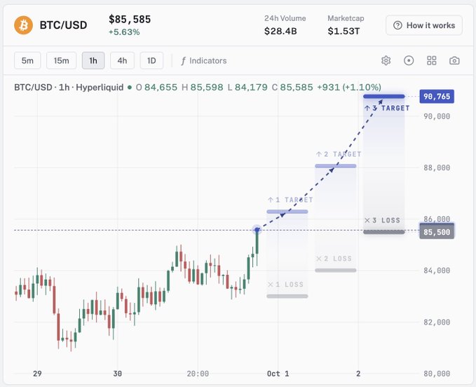 A BTC/USD cryptocurrency chart showing a price of $85,585 (+5.63%) on the Hyperliquid platform, with dashed lines indicating target and loss levels projecting upward.