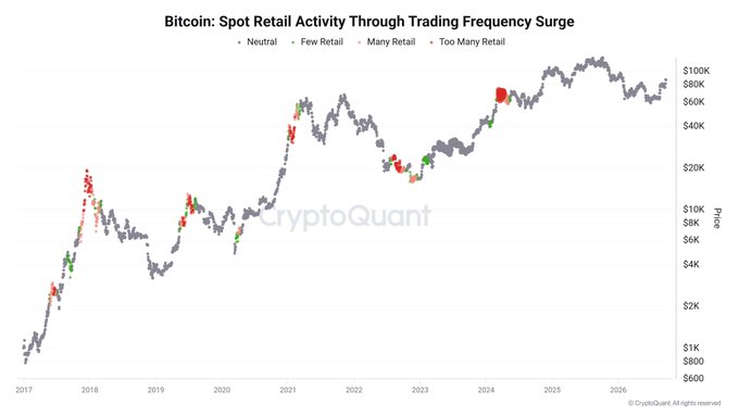 A CryptoQuant chart tracking Bitcoin's spot retail activity through trading frequency from 2017 onward shows price ranging from $600 to $100K, with most recent data points marked "Neutral" (gray) and "Few Retail" (green), with a notable cluster of "Too Many Retail" (red) warnings near the $60K-$80K peak in early 2024—visually supporting the claim that retail traders are largely absent from the current market.