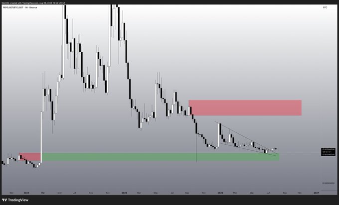 A TradingView candlestick chart for Pepe/USD on Binance shows a descending triangle pattern (outlined in black) forming against a horizontal support level highlighted in green, with a red resistance zone above, illustrating the recent underperformance of PEPE relative to Bitcoin as noted in the "$PEPE vs $BTC" comparison.