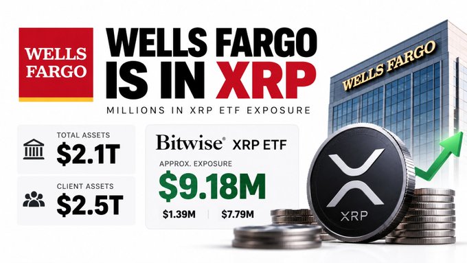 A promotional graphic stating 'WELLS FARGO IS IN XRP' showing the bank's logo, a Wells Fargo building, and details including Total Assets of $2.1T, Client Assets of $2.5T, and an approximate exposure of $9.18M in a Bitwise XRP ETF, with a rising green arrow and XRP coin.