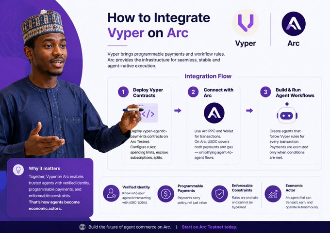 The image is a promotional guide titled "How to Integrate Vyper on Arc," featuring a man drawing on a transparent board alongside a three-step integration flow: (1) Deploy Vyper Contracts, (2) Connect with Arc, and (3) Build & Run Agent Workflows. It highlights key benefits like Verified Identity (ERC-8004), Programmable Payments, Enforceable Constraints, and Economic Actor, illustrating the technical stack the post references for building trusted, agent-controlled USDC transactions on Arc.