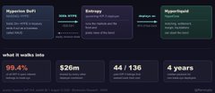The image shows an "Energy" widget featuring a "Popcorn (PoP)" entry with 99.4% completion, a $26m drawdown, and 44/136 items, alongside a "Hyperliquid" section noting a 4-year anniversary celebration. The caption humorously frames this crypto/DeFi dashboard as if it were a bountiful apple harvest, with the completion metrics and dollar figures representing a rich yield of digital commodities rather than literal apples.