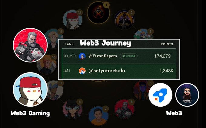 A Web3 Journey leaderboard showing @FeranRepom ranked #1,790 with 174,279 points and @setyamickkala ranked #21 with 1.348K points, surrounded by circular Web3 Gaming and Web3 category icons.