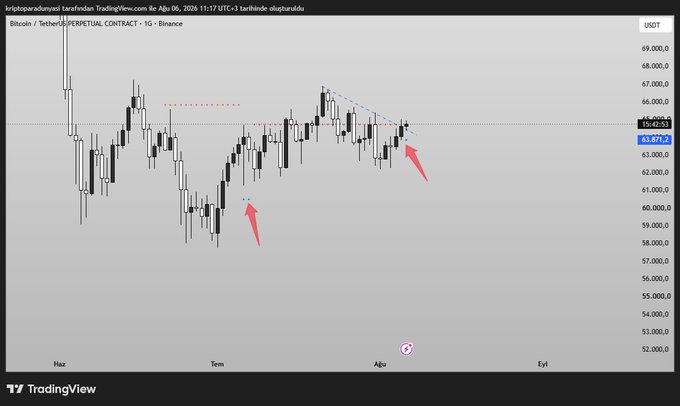 A TradingView daily chart of Bitcoin/TetherUS Perpetual Contract (BINANCE:BTCUSDT.P) shows BTC price action around $63,671, with red arrows highlighting key support levels being broken near $59,000 and $63,000, illustrating the post's claim that Bitcoin has opened its daily support after losing weekly support.
