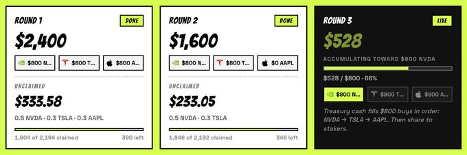 Three progress cards show stock purchase rounds: 'ROUND 1 DONE' at $2,400 (NVDA, TSLA, AAPL), 'ROUND 2 DONE' at $1,600 (NVDA, TSLA), and 'ROUND 5 LIVE' accumulating toward $800 NVDA at $528/$800 (66%) for treasury cash purchases.