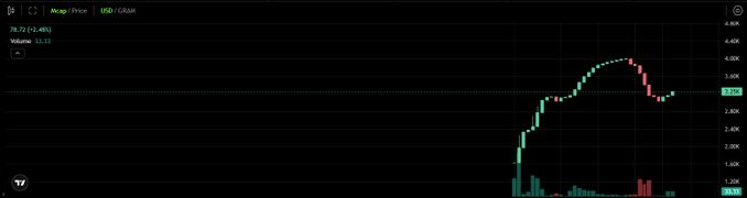 A financial chart shows GRAB (Aksoy/Price) stock data at 78.72 (+1.40%), displaying volume and a candlestick pattern with a notable spike.