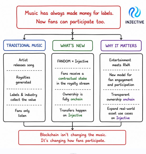 An Injective-branded flowchart contrasts "Traditional Music" (artists release, royalties flow to labels, fans only listen) with "What's New" via FANDOM × Injective (fans get a contractual stake in the royalty stream, with ownership and transfers fully on-chain) and "Why It Matters" (entertainment meets RWA, new fan engagement model, transparent on-chain ownership), headlined "Music has always made money for labels. Now fans can participate too." It illustrates how the FANDOM launch of the first fan-owned single—"Something Special" by Khalid and Ahn Hyo-seop, produced with Roc Nation—shifts fan participation from passive listening to owning a stake in royalty revenue on blockchain.