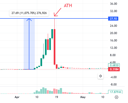 The image shows a bar chart titled "ATH" with two columns representing stock prices, one labeled as "ATH" for the upward direction and another as "0.84" for the downward movement. The chart has a price range of 0.25 to 28.94, suggesting that there are fluctuations in the stock's value over this period. The days displayed on the graph range from April 1st through May 30th. This chart is part of a larger post discussing gains and losses in cryptocurrency trading, specifically focusing on the stock "ATH."