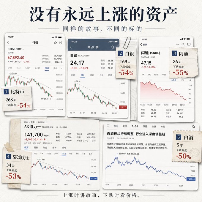 A Chinese infographic titled '没有永远上涨的资产' (There is no asset that rises forever) showing price charts and significant drops for various assets: Bitcoin (-54% in 268 days), Silver (-54% in 169 days), SNDK (-55% in 36 days), SK Hynix (-53% in 34 days), and Baijiu (-50% in 5 years).