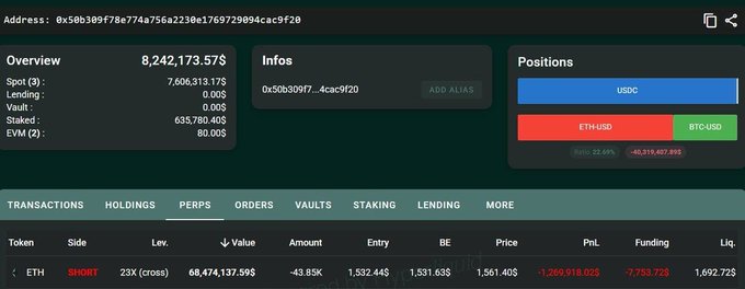 The image shows a wallet tracker dashboard for address 0x50b309f778e774a756a2230e1769723094cac9f20, displaying a $68,474,137.99 ETH SHORT position with 23X leverage, an entry price of $1,532.44, current price of $1,561.40, a PnL of -1,269,918.02$, and a liquidation price of $1,692.72—directly confirming the post about a whale opening a massive leveraged short on ETH with a ~$1,692 liquidation price.