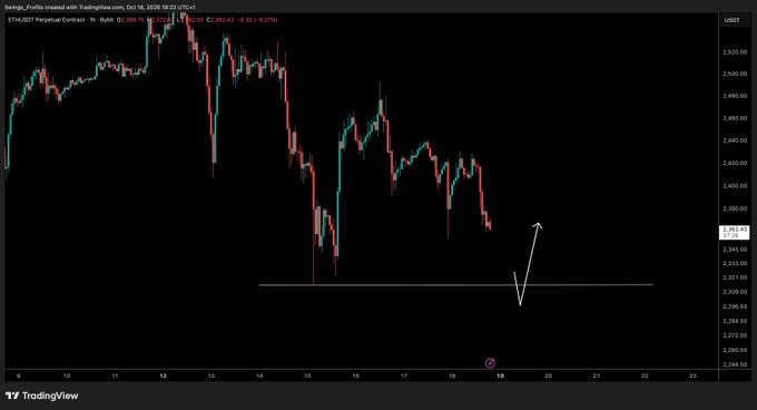 A candlestick chart of Ethereum ($ETH/USD) on TradingView displays a bearish downtrend from October 9-19, 2026, with the price declining from above $2,600 toward support near $3,232, where a hand-drawn arrow sketches a potential bounce setup consistent with the post's "looking for new lows" outlook.