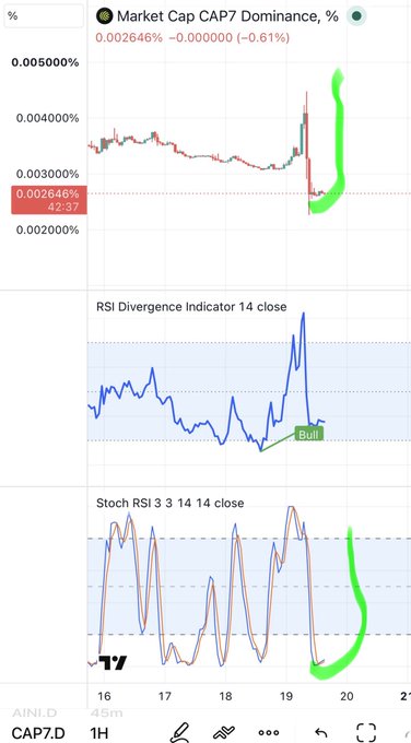 A TradingView chart showing "Market Cap CAP7 Dominance %" at 0.002646% with an RSI Divergence Indicator showing a bullish divergence signal highlighted in green.