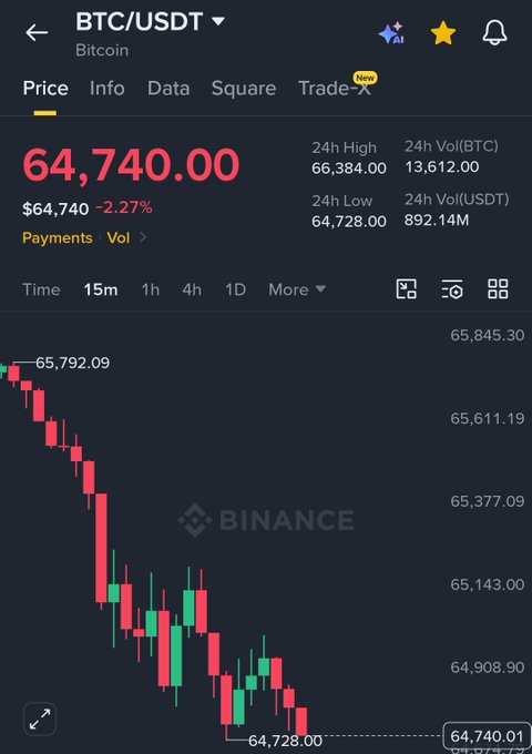 A Binance cryptocurrency trading app screenshot showing BTC/USDT Bitcoin price at $64,740.00 with a -2.27% decline, displaying a red downward candlestick chart.