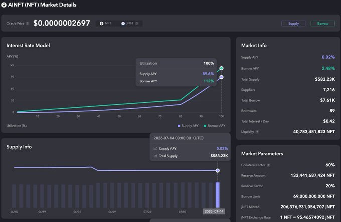 AINFT (NFT) Market Details dashboard showing an oracle price of $0.0000002697, with interest rate model graphs displaying 100% utilization, 89.6% supply APY, and 112% borrow APY.