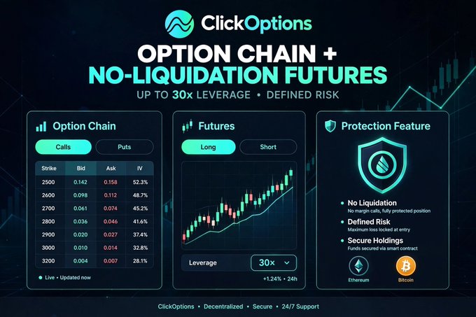 A promotional graphic for 'ClickOptions' advertising 'OPTION CHAIN + NO-LIQUIDATION FUTURES' with up to 30x leverage.