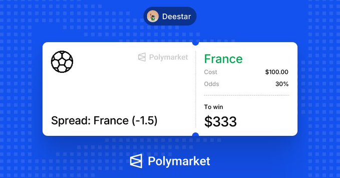 A Polymarket bet slip shows a $100 wager on "Spread: France (-1.5)" with 30% odds to win $333, illustrating the user's confident bet on France to win by two goals. The image directly supports their post about backing Mbappe and France with a $100 bet paying $330.