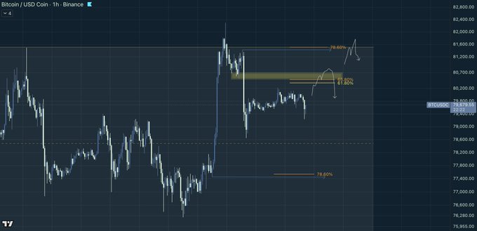 A Bitcoin/USD Coin chart on the Binance exchange (1-hour timeframe) shows price action ranging roughly between 76,000 and 82,800, with Fibonacci retracement levels marked at 78.80%, 79.60%, and 81.82%.