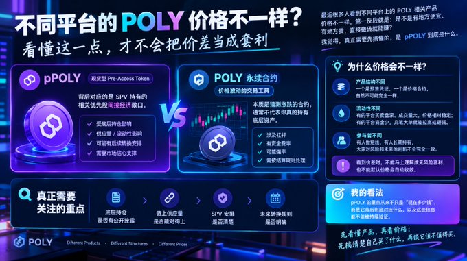 A purple-themed Chinese infographic comparing pPOLY (Pre-Access Token) versus POLY (永续合约) cryptocurrency trading products, with sections on pricing differences, viewing methods, and key considerations.