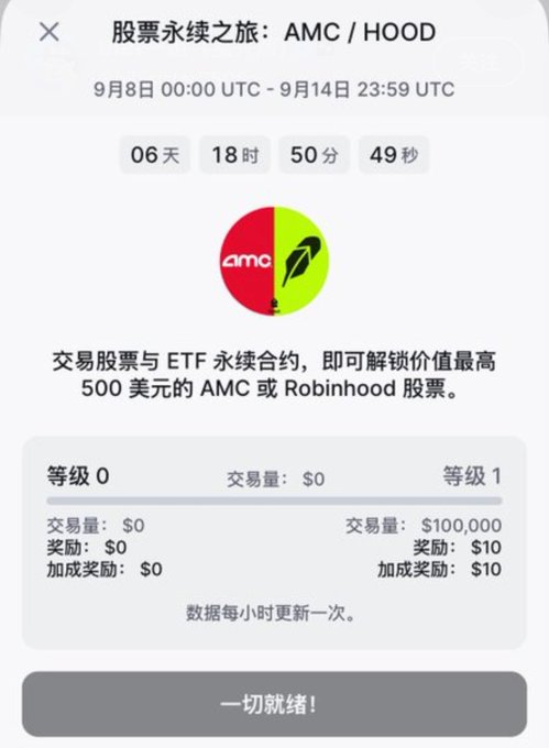 A Backpack promotion banner titled "股票永续之旅：AMC / HOOD" (Stock Perpetual Journey: AMC/HOOD) running from September 8–14 UTC, featuring a split AMC/Robinhood logo and a level-based reward tracker showing $0 traded toward a $10 reward tier at $100,000 volume, capping at $500 in real AMC or HOOD stock—matching the post's announcement of trading stock/ETF perpetuals to earn actual shares of AMC or Robinhood.