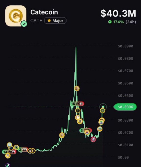 A CATE/Catecoin price chart showing a current value of $0.0396 (+17.4% in 24h) with a $40.3M market cap, displaying a dramatic spike to ~$0.085 followed by a sharp pullback. The chart visualizes the volatile "call" referenced in the post, with the current price recovering from its lows near $0.01 to support the poster's claim of having called the trade correctly before teasing another call for September 5th at 17:00 UTC.