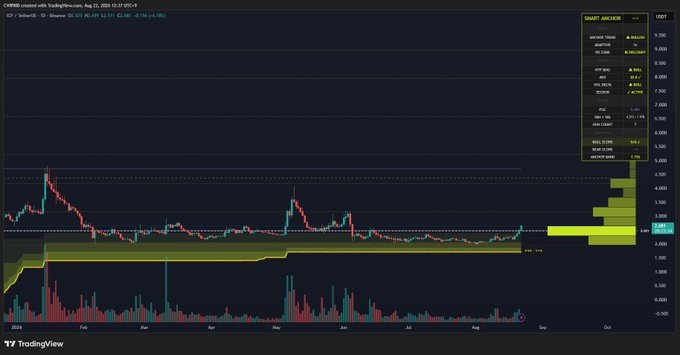 This TradingView chart displays ICP/USD on Coinbase (price around $3.08) featuring a candlestick price chart with a Smart Analyzer panel showing key resistance and support levels, notably highlighting a "BIG SELLING WALL" above the current price. The visible volume profile on the right and the price action below illustrate the post's claim—ICP has recently broken through the POC (Point of Control) line marked in yellow, but faces stacked resistance (selling walls) up toward $4.4.