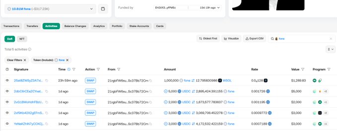 The image displays an Etherscan activity page for wallet 21rgbFW6u...5c37Rb72Om, showing a series of "SWAP" actions involving the $fone token with $WSOL and $USDC, including a recent transaction 23h 58m ago where 1,000,000 fone was swapped for 12.798830969 $WSOL at a value of $1,289.83—corresponding to the smart trader's recent sell of 1M $fone for ~12.8 SOL ($1,290) highlighted in the accompanying post.