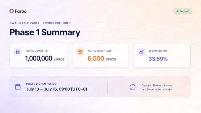 A Faroo dashboard showing 'Phase 1 Summary' for RWA Hybrid Vault StPROS Pre-Mint, displaying total deposits of 1,000,000 stPROS, 6,500 $PROS incentives, 33.89% estimated APY, and Phase 2 open period from July 13 to July 16, marked as 'Settled'.