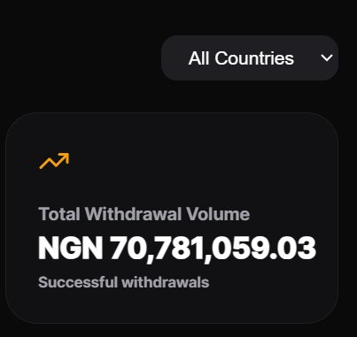 A dark-themed dashboard displaying a country filter dropdown labeled "All Countries" and a Total Withdrawal Volume card showing **NGN 70,781,059.03** in successful withdrawals, with an upward trend icon—visually reinforcing the post's milestone of over ₦70 million paid out across 1,349 successful crypto-to-bank transactions.