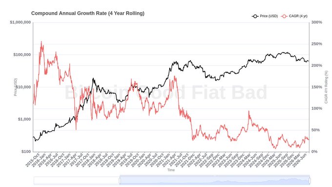 The image displays a chart titled "Compound Annual Growth Rate (4 Year Rolling)" tracking Bitcoin's price (USD) in black against its 4-year CAGR in red from late 2015 through mid-2024, with the price axis ranging from $10 to $1,000,000 and CAGR percentages from 0% to 300%. The accompanying note highlights that Bitcoin's 4Y CAGR has never dipped below 6.30%, while reminiscing about the peak CAGR of 959.54% seen in the early years shown on the chart's left side.